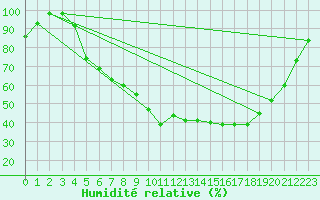 Courbe de l'humidit relative pour Drevsjo