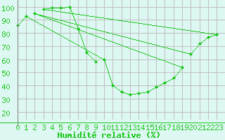 Courbe de l'humidit relative pour Galati