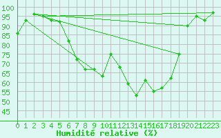 Courbe de l'humidit relative pour De Bilt (PB)