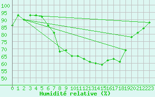 Courbe de l'humidit relative pour Langnau