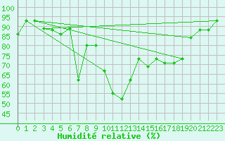 Courbe de l'humidit relative pour Ile Rousse (2B)