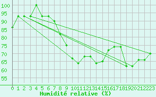 Courbe de l'humidit relative pour Murted Tur-Afb