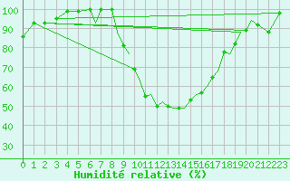 Courbe de l'humidit relative pour Farnborough