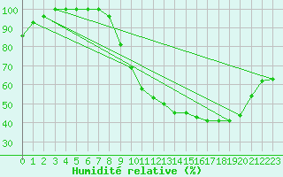 Courbe de l'humidit relative pour Rennes (35)