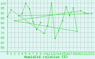 Courbe de l'humidit relative pour Bernina