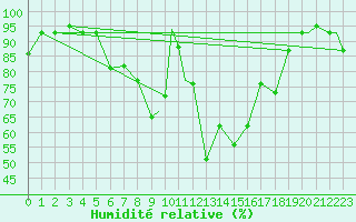 Courbe de l'humidit relative pour Konya