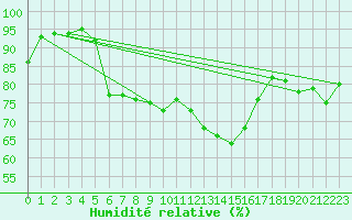 Courbe de l'humidit relative pour Lyon - Bron (69)