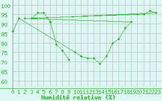 Courbe de l'humidit relative pour Weybourne