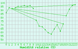 Courbe de l'humidit relative pour Braintree Andrewsfield