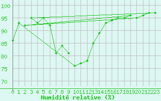 Courbe de l'humidit relative pour Charlwood