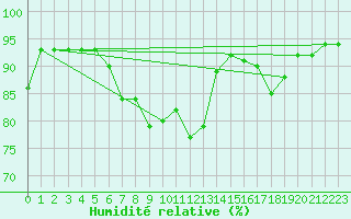Courbe de l'humidit relative pour Champagne-sur-Seine (77)