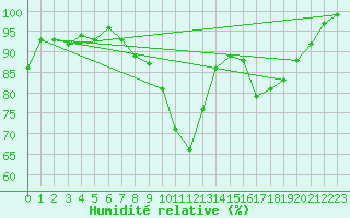 Courbe de l'humidit relative pour Plymouth (UK)