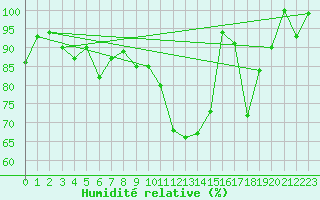 Courbe de l'humidit relative pour Corvatsch