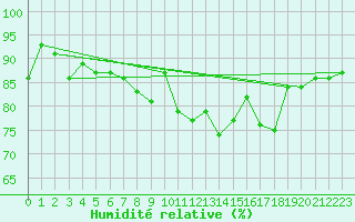 Courbe de l'humidit relative pour Le Havre - Octeville (76)