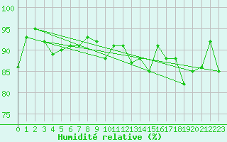 Courbe de l'humidit relative pour Albert-Bray (80)