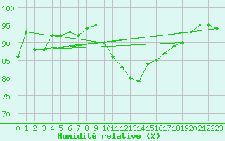 Courbe de l'humidit relative pour Le Bourget (93)