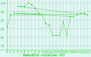 Courbe de l'humidit relative pour Marknesse Aws