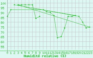 Courbe de l'humidit relative pour Meppen