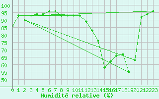 Courbe de l'humidit relative pour Auxerre-Perrigny (89)