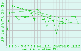 Courbe de l'humidit relative pour Bures-sur-Yvette (91)