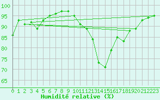 Courbe de l'humidit relative pour Brest (29)