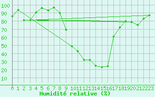 Courbe de l'humidit relative pour Kronach