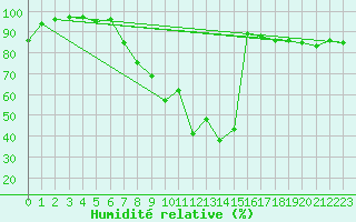 Courbe de l'humidit relative pour Novi Sad Rimski Sancevi