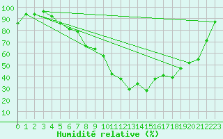 Courbe de l'humidit relative pour Ile du Levant (83)