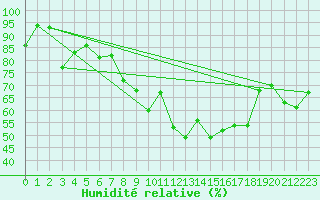 Courbe de l'humidit relative pour Moenichkirchen