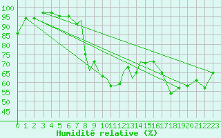 Courbe de l'humidit relative pour Casement Aerodrome