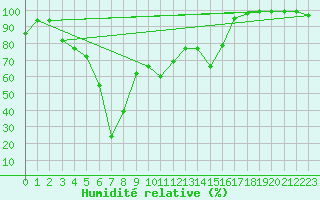 Courbe de l'humidit relative pour Navacerrada