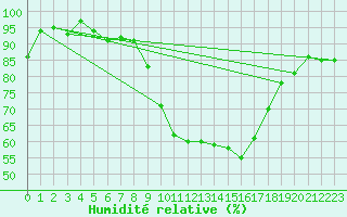 Courbe de l'humidit relative pour Chur-Ems