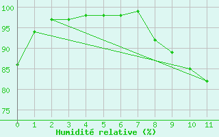 Courbe de l'humidit relative pour Faycelles (46)