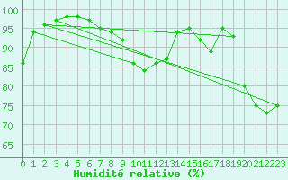 Courbe de l'humidit relative pour Ahaus