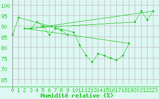 Courbe de l'humidit relative pour Emden-Koenigspolder