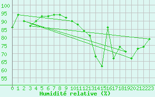 Courbe de l'humidit relative pour Auch (32)
