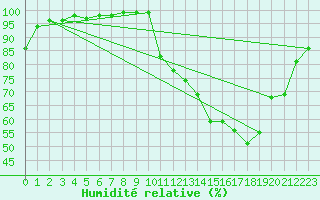 Courbe de l'humidit relative pour Paray-le-Monial - St-Yan (71)