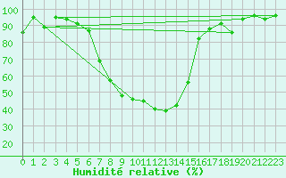 Courbe de l'humidit relative pour Redesdale