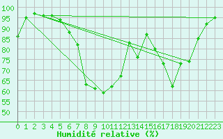 Courbe de l'humidit relative pour Neuhutten-Spessart