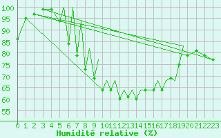 Courbe de l'humidit relative pour Braunschweig