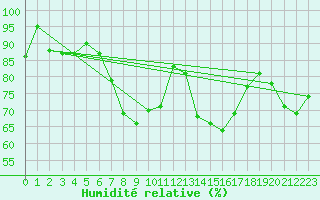 Courbe de l'humidit relative pour Helsinki Harmaja
