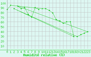 Courbe de l'humidit relative pour Monte Cimone