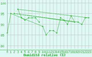 Courbe de l'humidit relative pour Milford Haven