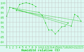 Courbe de l'humidit relative pour Niort (79)