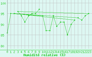 Courbe de l'humidit relative pour Gourdon (46)