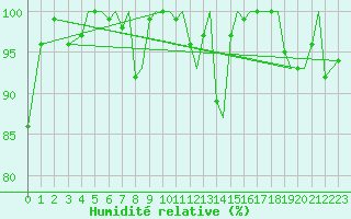 Courbe de l'humidit relative pour Bodo Vi