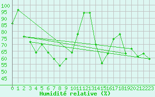 Courbe de l'humidit relative pour Vicosoprano