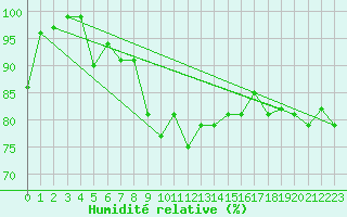 Courbe de l'humidit relative pour Guetsch