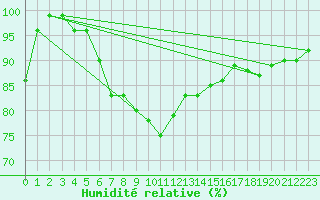 Courbe de l'humidit relative pour Soederarm