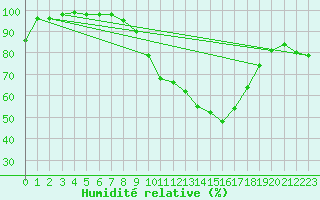 Courbe de l'humidit relative pour Clermont-Ferrand (63)